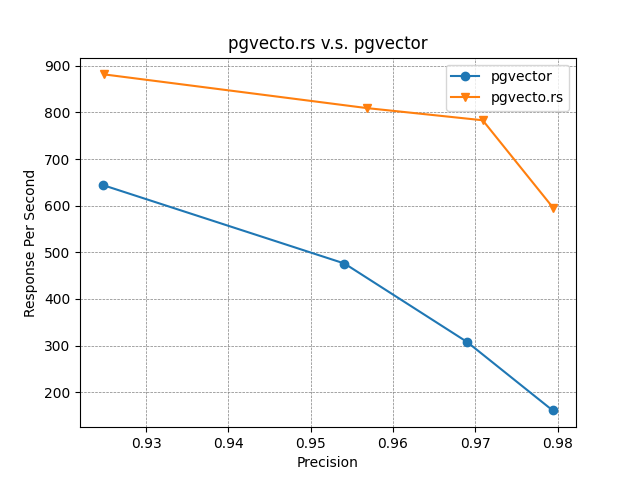 pgvecto.rs_vs_pgvector